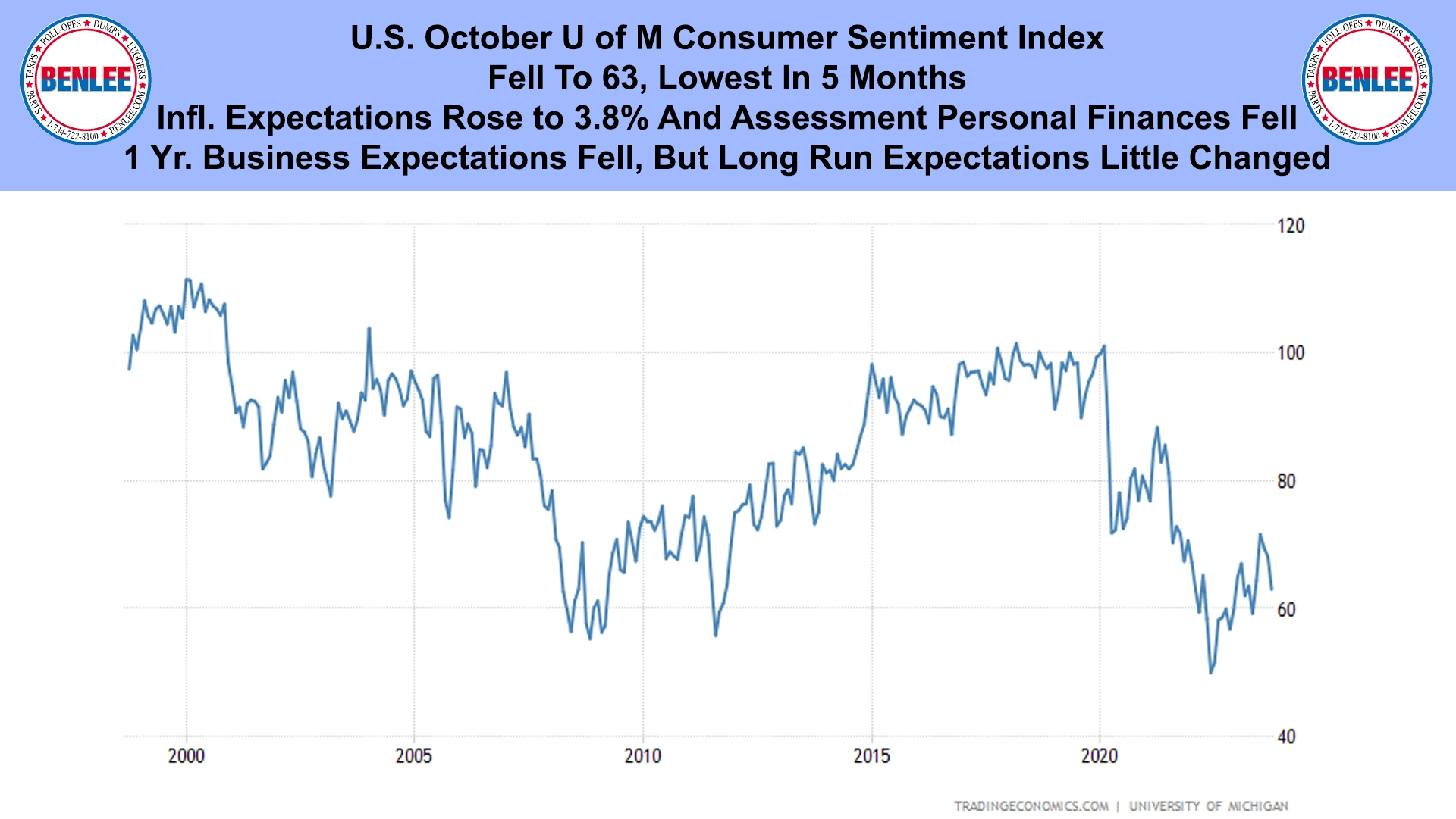 U.S. October U of M Consumer Sentiment Index